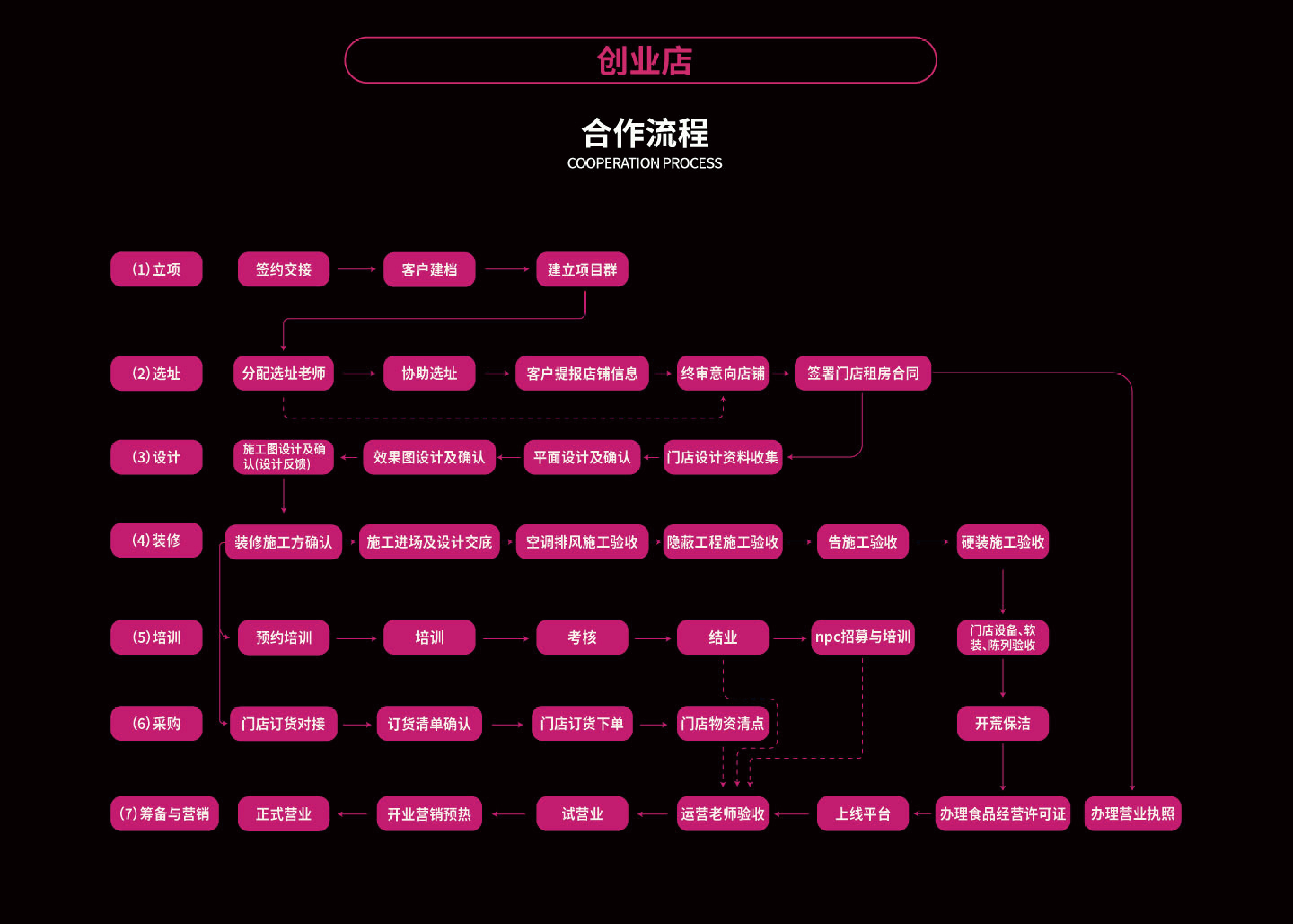 创业店合作流程